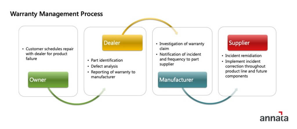 Warranty Management for Vehicle Manufacturers 2