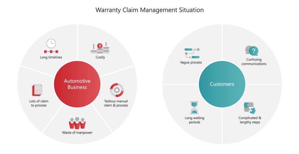 Warranty claim management situation