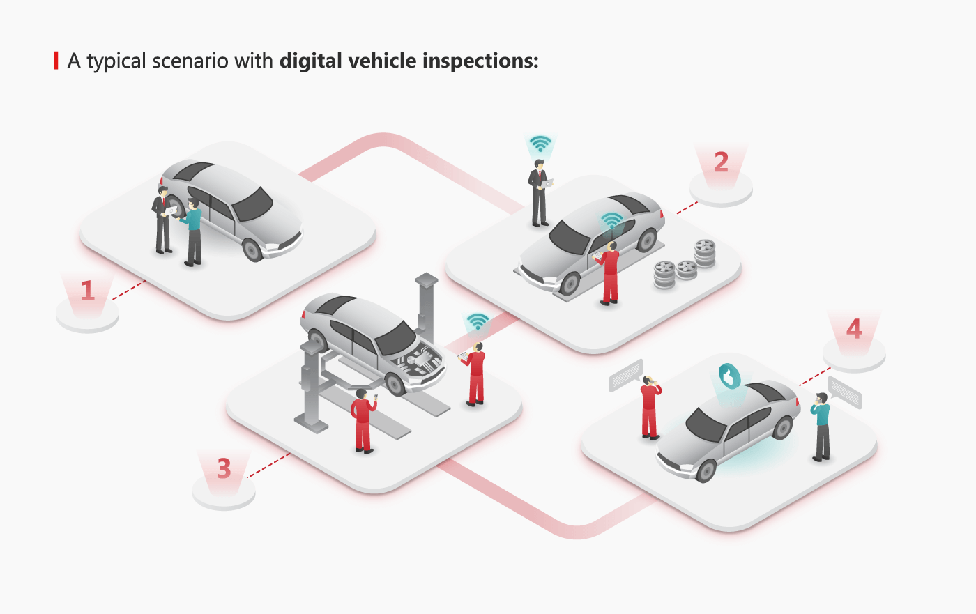 Typical Scenario Digital Vehicle Inspections
