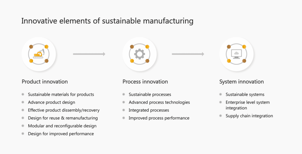Innovative elements of sustainable manufacturing - Annata 365