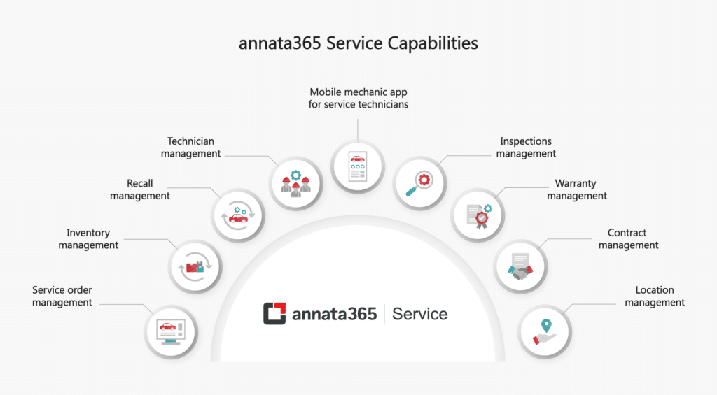 annata365 service capabilities service center