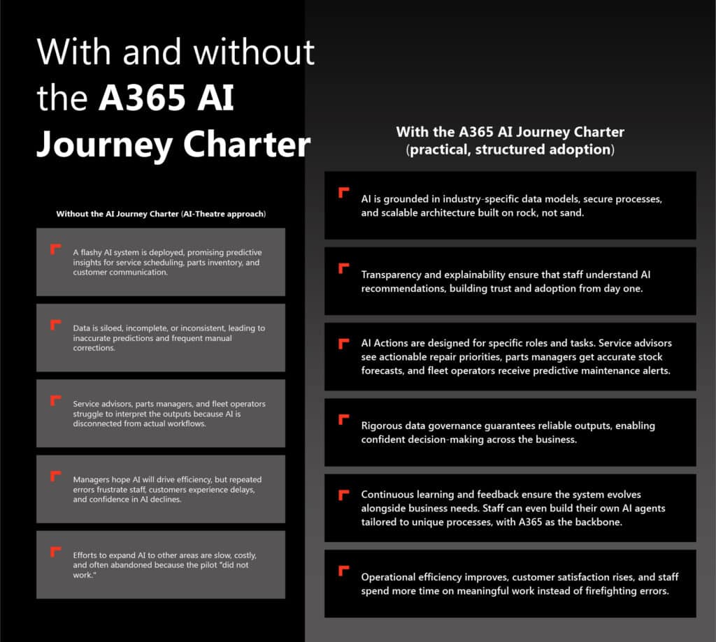 From AI hype to real-world impact: The A365 AI Journey Charter 4