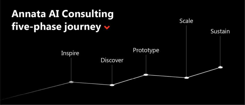 From AI hype to real-world impact: The A365 AI Journey Charter 6