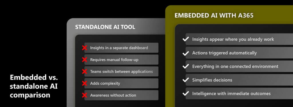 Comparison chart of embedded AI with A365 versus standalone AI tools for commercial vehicle operations, showing connected workflows versus manual follow-up
