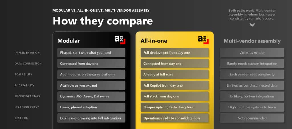 Comparison chart of modular ERP, all-in-one ERP, and multi-vendor assembly for heavy equipment businesses showing implementation, data connection, scalability, AI capability, Microsoft stack, and learning curve across A365 deployment options