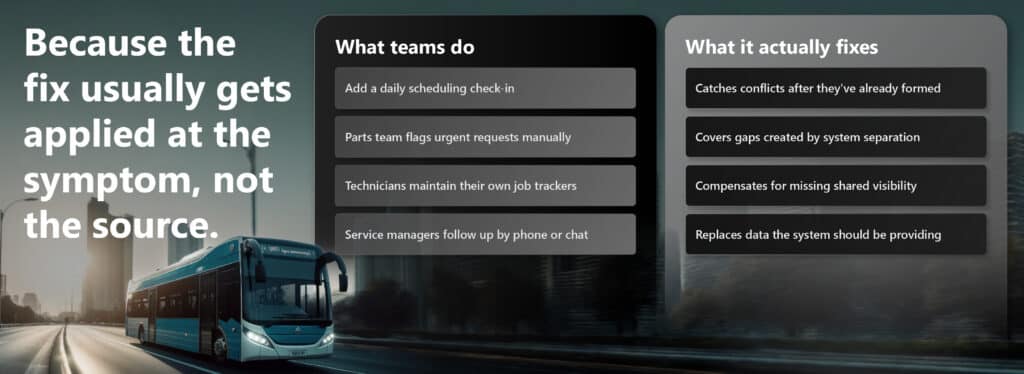 Two-column comparison graphic showing common team workarounds next to what each workaround actually fixes, overlaid on a bus driving through a city at dusk