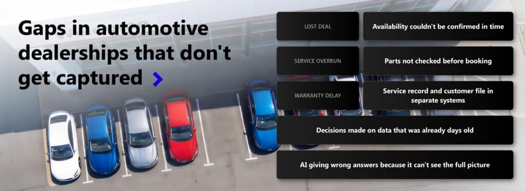 Infographic showing hidden gaps in automotive dealerships caused by disconnected DMS systems including lost deals, service overruns, warranty delays, and AI giving wrong answers