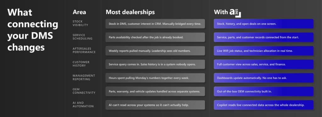 Comparison table showing how connecting an automotive DMS with A365 improves stock visibility, service scheduling, aftersales performance, customer history, OEM connectivity, and AI automation