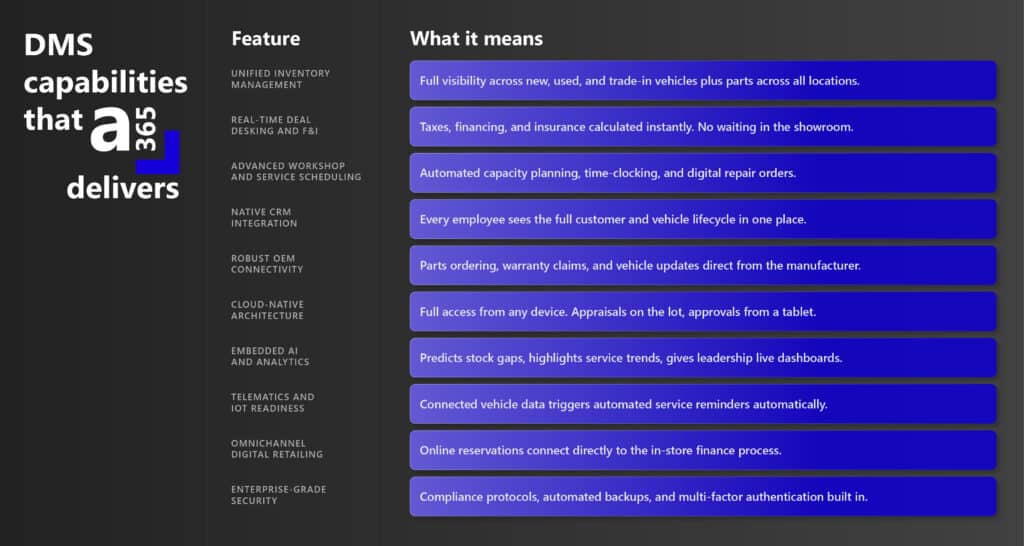 Feature table showing automotive DMS capabilities delivered by A365 including unified inventory, real-time deal desking, workshop scheduling, native CRM integration, embedded AI, and OEM connectivity