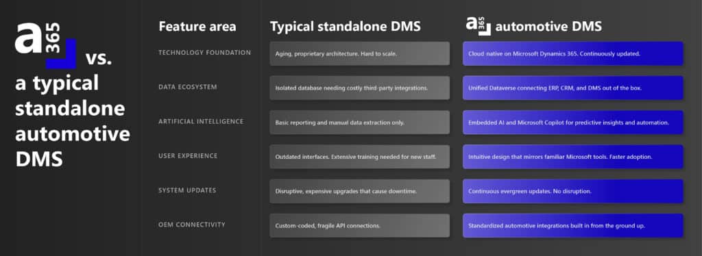 Comparison chart of A365 automotive DMS versus a typical standalone dealer management system across technology foundation, data ecosystem, AI, user experience, system updates, and OEM connectivity