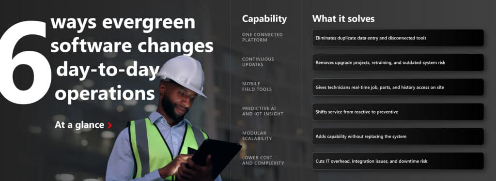 Infographic listing six benefits of A365 evergreen software one connected platform, continuous updates, mobile field tools, predictive AI, modular scalability, and lower cost next to a field technician in a hard hat and safety vest reviewing a tablet.