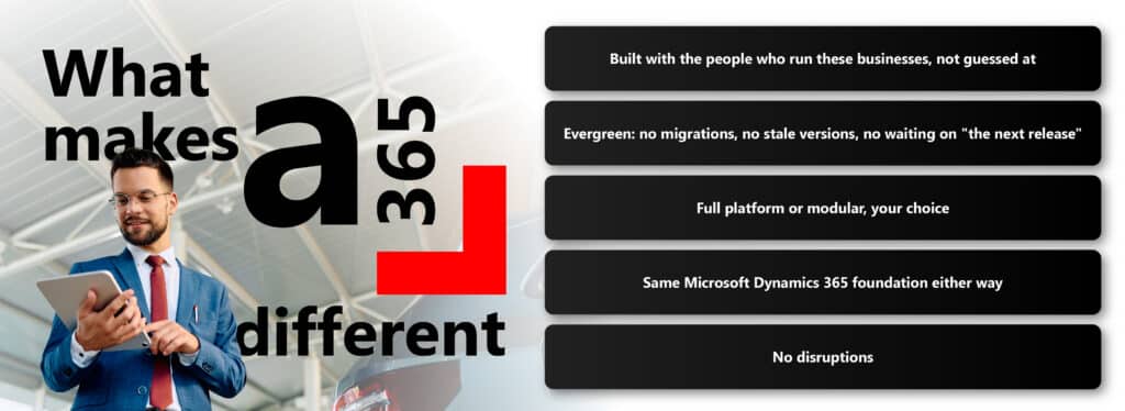 Graphic explaining what makes A365 evergreen software different, highlighting no migrations, no stale versions, full platform or modular deployment options, and a shared Microsoft Dynamics 365 foundation, alongside a businessman reviewing a tablet in a dealership showroom.