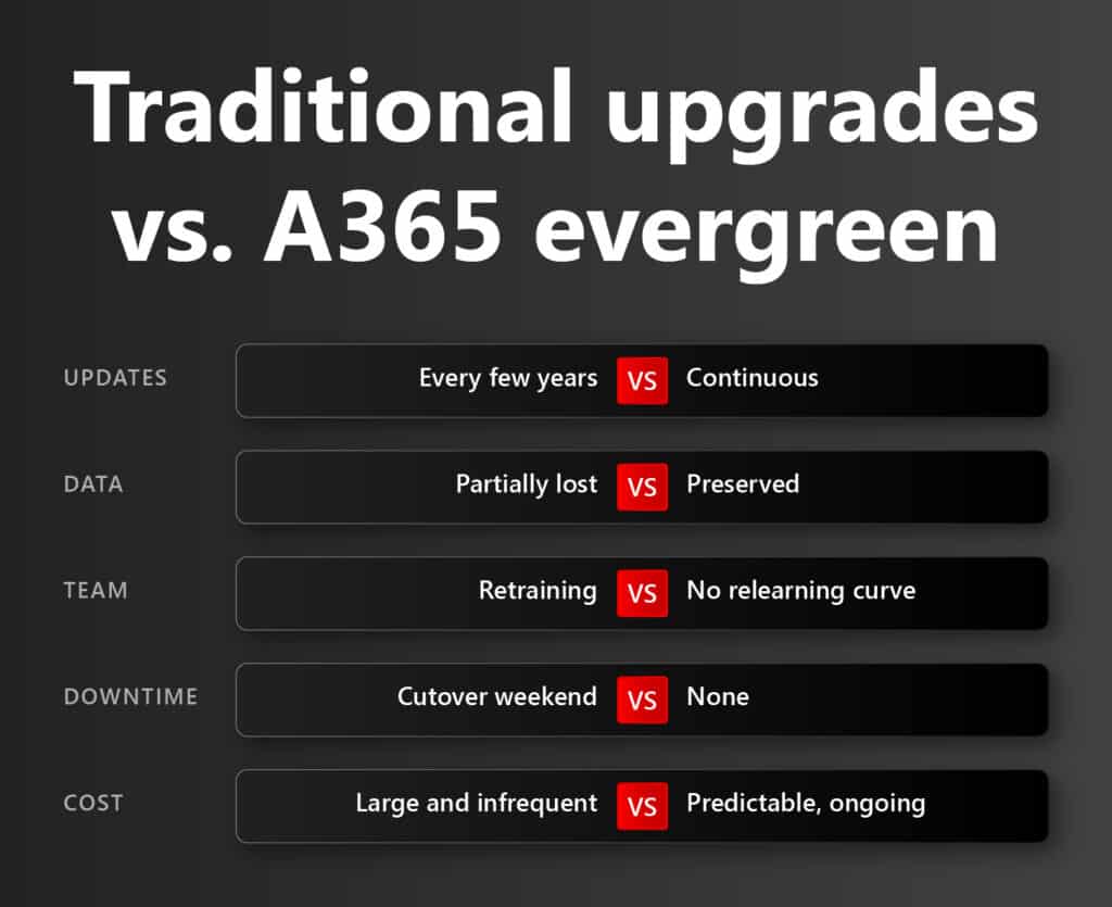 Comparison chart contrasting the traditional software upgrade cycle with the A365 evergreen model across updates, data handling, team retraining, downtime, and cost, showing evergreen software as continuous, disruption-free, and predictable.